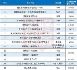 龍崗城市更新項目專項規(guī)劃調(diào)整 新增1210平方米貢獻用地聚焦互聯(lián)網(wǎng)數(shù)據(jù)服務(wù)發(fā)展